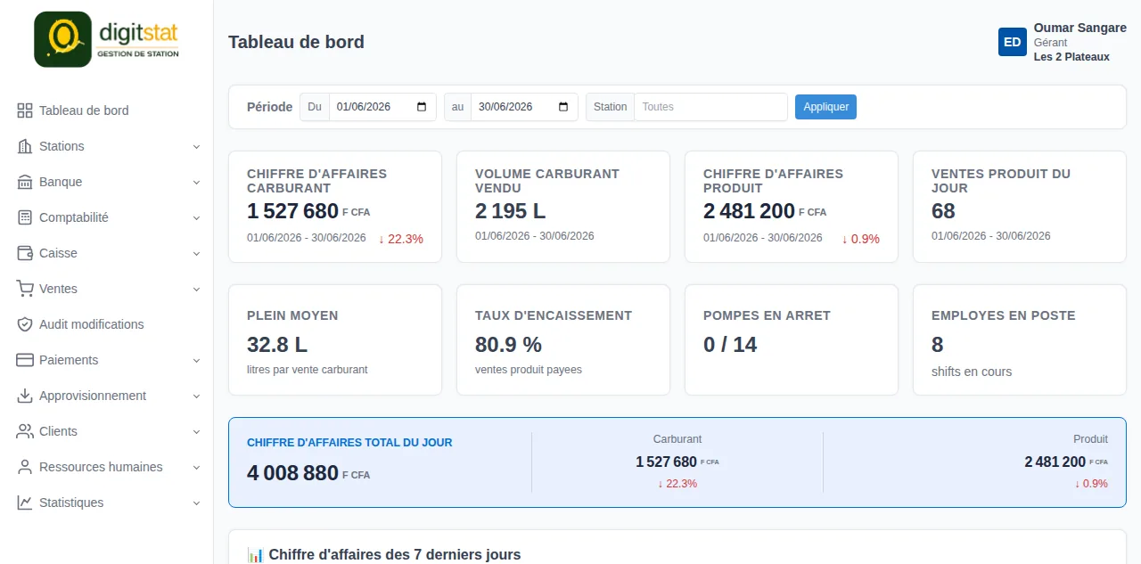Tableau de bord Digistat : chiffre d'affaires carburant et boutique, volume vendu, plein moyen, taux d'encaissement, employés en poste